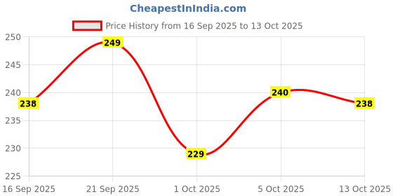 amazon.in Mitclear Floor Scrubbing Brush with Long Handle(50IN), 2-in-1 Stiff Bristles Scrub Brushes with Squeegee for Cleaning Tile and Wood Surface, Home Floors Scrubber for Kitchen, Bathroom, Deck, Patio Price History Graph from 16 Sep 2025 to 13 Oct 2025