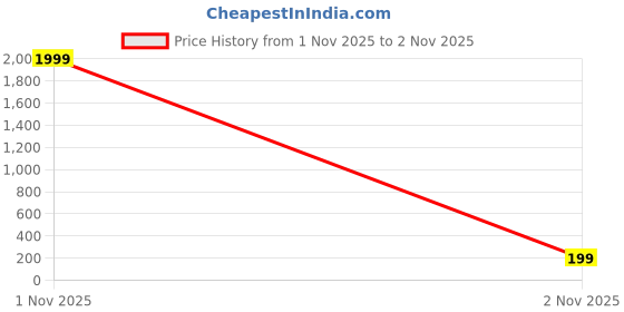 amazon.in Mite Removal Spray | Effective Dust Mite & Bed Bug Killer | Indoor Cleaning Solution for Mattresses, Home & Garden (1) Price History Graph from 1 Nov 2025 to 2 Nov 2025