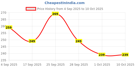 amazon.in Mite Removal Spray | Effective Dust Mite & Bed Bug Killer | Indoor Cleaning Solution for Mattresses, Home & Garden | Anti-Mite Spray for Bedding and Clothes_200ml Each (Pack of 2) Price History Graph from 4 Sep 2025 to 10 Oct 2025