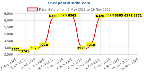 amazon.in Mitel 5300 Series Wideband (7 kHz) v4 Handset Part# 50005230 mitel Price History Graph from 2 May 2025 to 19 Nov 2025