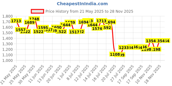 amazon.in mitel 9 Ft Black Handset Cord For IP 5000 Series Phones mitel Price History Graph from 21 May 2025 to 28 Nov 2025