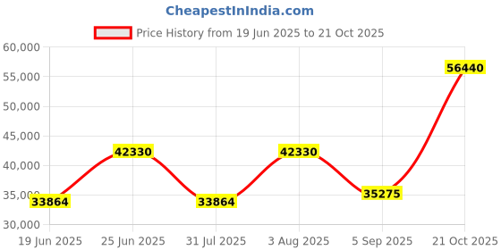 amazon.in Mitel IP 480G Gigabit Telephone (10577) - Newest Version ShoreTel 480G Price History Graph from 19 Jun 2025 to 21 Oct 2025
