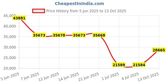 amazon.in Mitel Phone 5330e (Enhanced) 50006476 Price History Graph from 5 Jun 2025 to 13 Oct 2025