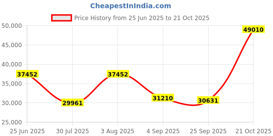 amazon.in Mitel ShoreTel IP 420G Gigabit Telephone (10574) - Newest Version ShoreTel 420G Price History Graph from 25 Jun 2025 to 21 Oct 2025
