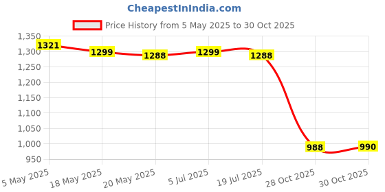 amazon.in Miter Spring Pliers Spring Loaded Pliers for Moldings Frame Work Woodworking Price History Graph from 5 May 2025 to 28 Oct 2025