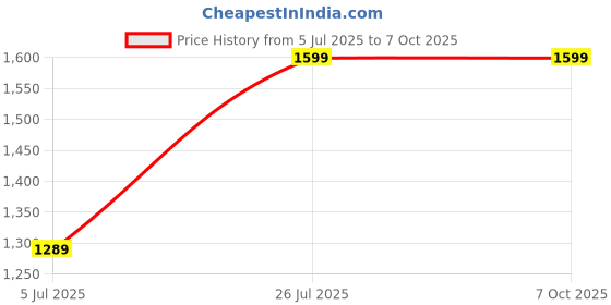 amazon.in Mithaphal Tablet, 3 Tablets - 3 Gm, by Pt. Thakurdatta Sharma Vaidhya Price History Graph from 5 Jul 2025 to 6 Oct 2025