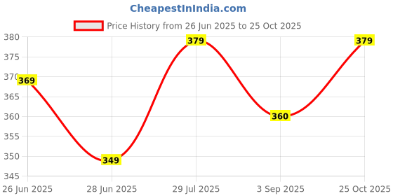 amazon.in MITHILA FOODS 1 Kg Bihari Jeera Chana Sattu (Roasted Gram Chana Flour with Powdered Cumin) | Gluten-Free, High Protein & Fiber Superfood | Fresh Natural Energy Drink, Hydrating | Authentic Traditional Cultural Flavor From Bihar mithila foods Price History Graph from 26 Jun 2025 to 25 Oct 2025