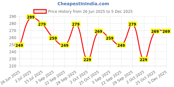 amazon.in MITHILA FOODS 1 kg Ragi Atta | Gluten-Free Finger Millet Flour | High Fibre & Protein | Soft Rotis | Nachni/Kelvaragu Atta | Authentic Traditional Flavor from Gumla, Jharkhand – India’s Ragi Capital Price History Graph from 26 Jun 2025 to 4 Dec 2025