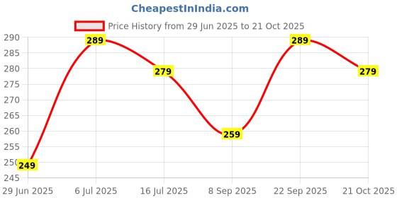 amazon.in MITHILA FOODS 1 Kg Rice Atta | Gluten-Free Chawal Ka Atta | Stone-Ground for Soft Rotis, Pitha & Idiyappam | High Fibre & Easy to Digest | No Preservatives | Authentic Traditional Cultural Flavor from Bihar Price History Graph from 29 Jun 2025 to 21 Oct 2025