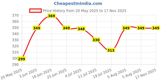 amazon.in MITHILA FOODS 1 kg Roasted Chana Desi Chickpeas | Whole with Skin | Healthy Crunchy Vegan Gluten-Free High Protein Snack | Authentic Traditional Bihari Bhuna Chana Snacks Price History Graph from 20 May 2025 to 17 Nov 2025