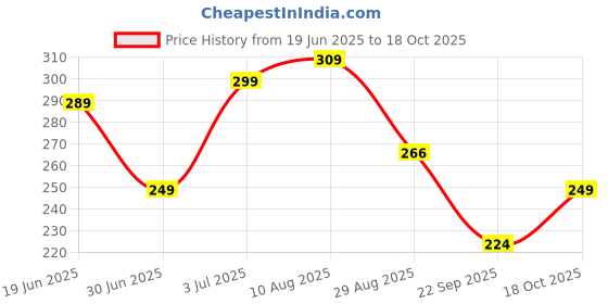 amazon.in MITHILA FOODS 1 Kg Usna Chawal - Authentic Bihari Parboiled Rice | Nutrient-Rich, Low GI, Easy to Digest, Fluffy Non-Sticky Grains | Ideal for Khichdi & Pulao | Traditional Cultural Flavor From Bihar Price History Graph from 19 Jun 2025 to 18 Oct 2025