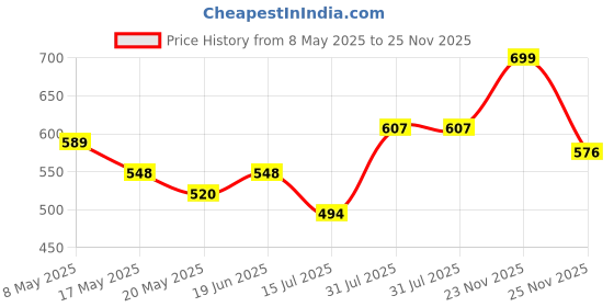 amazon.in MITHILA FOODS 2 Kg Pure Bhagalpuri Katarni Chuda (Poha) | 100% Natural, Freshly Packed, Rich in Aroma & Taste | Dahi Chura, Chura Pulav | Authentic Traditional Cultural Flavor From Bihar Price History Graph from 8 May 2025 to 25 Nov 2025