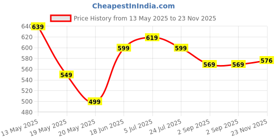 amazon.in MITHILA FOODS 200g Authentic Bihari Jumbo Hand-picked Phool Makhana | 100% Natural & Gluten-Free Foxnuts | High Protein, Low-Calorie Lotus Seeds | Authentic Traditional Taste from Bihar | Perfect Healthy Snack mithila foods Price History Graph from 13 May 2025 to 23 Nov 2025