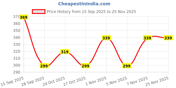 amazon.in MITHILA FOODS 350g Bihari Thekua with Coconut, Desi Ghee, Jaggery & Sesame Seeds | Traditional Chhath Puja Prasad, Crispy Cookies with Wheat, Suji & Nariyal | Healthy Wholesome Snack - No Preservatives Price History Graph from 15 Sep 2025 to 24 Nov 2025