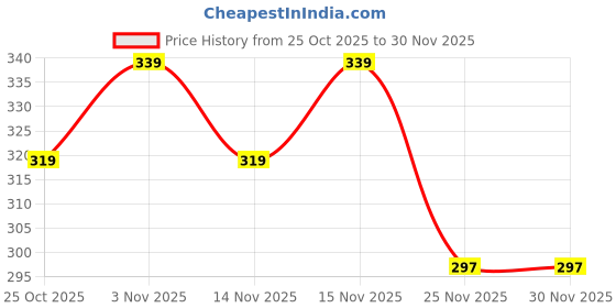 amazon.in MITHILA FOODS 350g Peanut Thekua | Traditional Bihari Thekua with Peanuts, Jaggery & Desi Ghee | Crunchy Protein-Packed Cookies | Wholesome Snack – No Maida, No Preservatives| Authentic Taste of Bihar Price History Graph from 25 Oct 2025 to 30 Nov 2025
