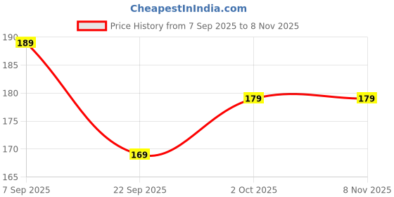 amazon.in Mithila Foods 500g Jau Sattu | High-Fiber Barley Sattu | Protein-Rich Energy Drink | Low GI Superfood | Roasted & Pure | Natural & Wholesome | Authentic Traditional Cultural Flavor from Bihar Price History Graph from 7 Sep 2025 to 2 Nov 2025