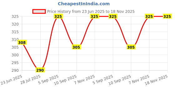 amazon.in MITHILA HANDICRAFTS Glass Vase for Flowers & Plant (Size -12x10 Cm) - Elegant Ball Shaped Glass Pot for Indoor/Outdoor Plants, Home Decor, Living and Bedroom | Money & Bamboo Water Plants Pots Price History Graph from 23 Jun 2025 to 17 Nov 2025