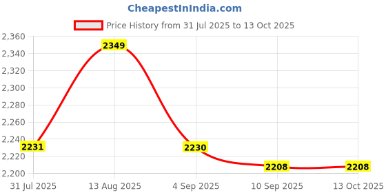 amazon.in MITHILA HANDICRAFTS One Face Rudraksha Ek Mukhi Rudraksha Natural Lab Certified Trishul Shaped In Panch-Dhatu Pendant, Brown mithila handicrafts Price History Graph from 31 Jul 2025 to 12 Oct 2025