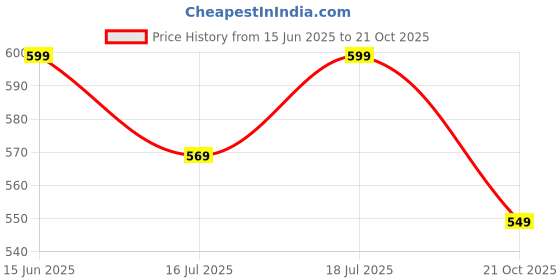 amazon.in Mithila Munchies Organic Makhana Combo Pack | 3 x 90g Flavored Foxnuts In Olive Oil | Cream & Onion, Indian Masala, Tangy Tomato | Crunchy, Healthy Roasted Snack | High Protein, Gluten-Free, Vegan Price History Graph from 15 Jun 2025 to 21 Oct 2025