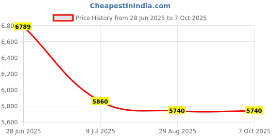 amazon.in mitoharet 1-2-3 Blocks Precision, Machinist Milling Blocks, No Holes Matched Pair Precision Hardened Steel (1 x 2 x 3 Inch) Price History Graph from 28 Jun 2025 to 7 Oct 2025