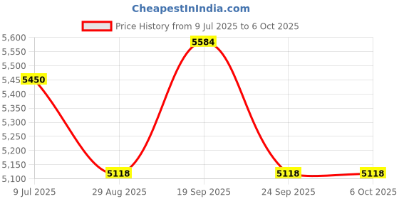 amazon.in mitoharet 1-2-3 Machinist Blocks 23 Holes Matched Pair (1x2x3) Ultra Precision Machinist Set Up Blocks 0.0002In 123 Jig Replacement for Milling Machine (2-Pack) Price History Graph from 9 Jul 2025 to 6 Oct 2025