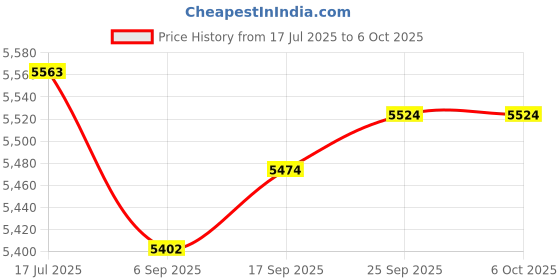 amazon.in mitoharet 1 x 2 x 3 Inch Blocks Set Matched Pair 123 Blocks, Hardened Steel One Hole, Precision Ground Machinist Set Up Blocks Price History Graph from 17 Jul 2025 to 6 Oct 2025