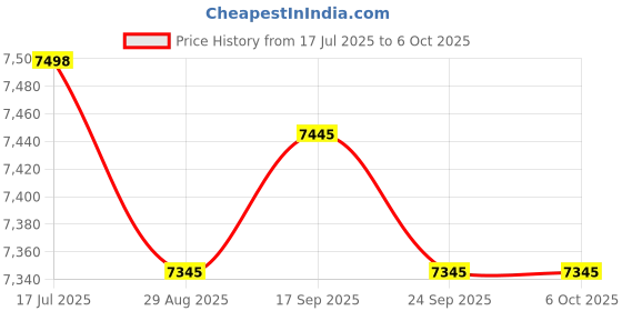 amazon.in mitoharet 10 Pair 1/8 x 5in Steel Precision Parallel Block Set Hardened Gage Gauge Tool Price History Graph from 17 Jul 2025 to 6 Oct 2025