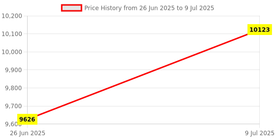 amazon.in mitoharet 10 Pairs Precision Parallel Blocks, 1/8 Inch x 6 Inch Straightedge Parallel Bar Block Set, Hardened Precision Machinist Tool and Height Tolerance 0.0002 Inch Hardness Price History Graph from 26 Jun 2025 to 9 Jul 2025