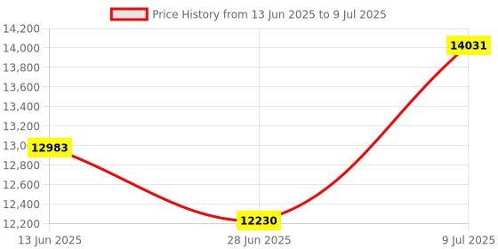 amazon.in mitoharet 2-3-4 Machinist Blocks Matched Pair, 23 Holes Ultra Precision Ground Machinist Set Up Blocks 234 Jig Replacement for Milling Machine (2-Pack) Price History Graph from 13 Jun 2025 to 9 Jul 2025