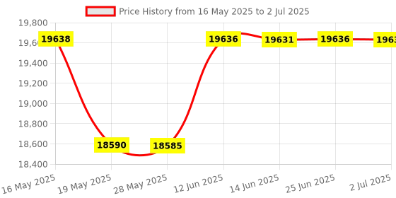 amazon.in mitoharet 2-4-6 Machinist Blocks 23 Holes Matched Pair Ultra Precision 0.0002In Machinist Set Up Blocks 246 Jig HRC 55-62 Replacement for Milling Machine (2-Pack) Price History Graph from 16 May 2025 to 2 Jul 2025