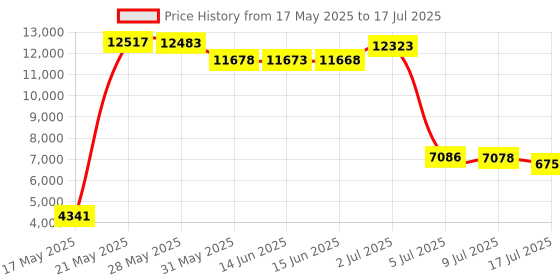 amazon.in mitoharet Set of 8 Parallel Block1-2- 3 Parallel Washers 23 Holes 5 Holes Thread 0.0001 Inch Price History Graph from 17 May 2025 to 17 Jul 2025