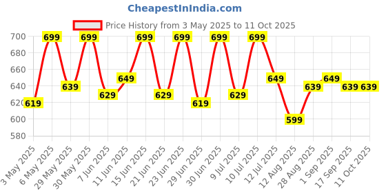 amazon.in mitravrinda Pillicock Premium Ayurvedic Massage Oil for Men | | Natural Formula to Improve Power Performance & Stamina restores energy & hardens the relaxing muscles | Jaiphal, Malkangani (50 ml) mitravrinda Price History Graph from 3 May 2025 to 10 Oct 2025