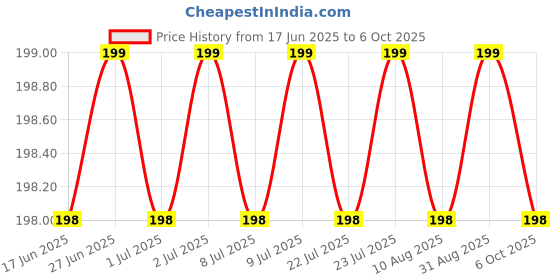 amazon.in MITROLIA Milk Lactometer for checking Milk Purity with in a Minute Test Kit (1Unit Lactometer with 100ML Jar) Price History Graph from 17 Jun 2025 to 6 Oct 2025