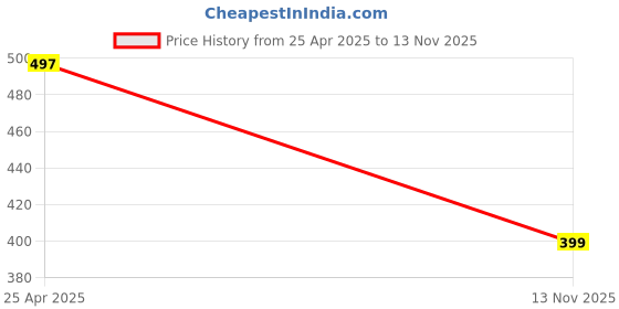 amazon.in Mitsubee Leancer-X Desk Mat (60x30cm) - Extended Gaming Mouse Pad for PC, Laptop, Desktop, Durable Office Accessories, Premium Red Sports Car Design Price History Graph from 25 Apr 2025 to 13 Nov 2025