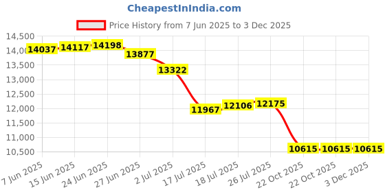 amazon.in Mitsubishi WD-65735 180 Watt TV Lamp Replacement Price History Graph from 7 Jun 2025 to 3 Dec 2025