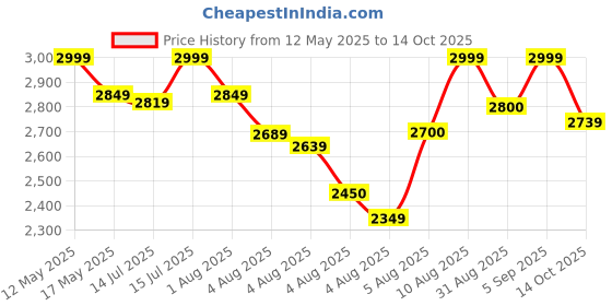 amazon.in Mitsuki 21V Cordless Impact Drill | 10MM Chuck, Variable Speed, LED Light, 2 Batteries, Fast Charger, Case & 24Pcs Set – Perfect for Concrete, Wood, Metal Drilling, & Torque Screw | MI57 Price History Graph from 12 May 2025 to 14 Oct 2025
