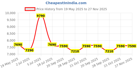 amazon.in MITSUKO AmbiMotion 2.0 TV LED Backlight Kit with HDMI 2.0 Sync Box, 4k60Hz RGBIC strip for upto 120 inch TV sizes, TV Lights for Games Movies, Alexa and Google Home compatible, 60Leds/M (Upto 65 Inch) Price History Graph from 19 May 2025 to 27 Nov 2025