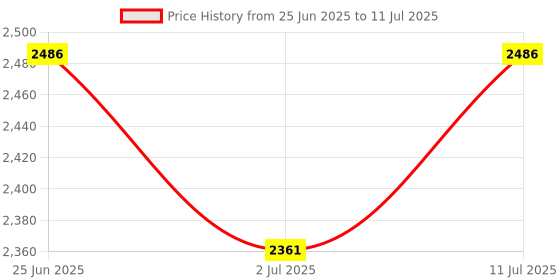 amazon.in MITSUKO Phantom G1 Monitor Gaming Light RGBIC LED Backlight for Upto 40 Inch PC,Smart Ambiance Gradient Lightstrip for Monitors with Color Matching,Curved Monitors Compatible (Below 32"),Multicolor mitsuko Price History Graph from 25 Jun 2025 to 11 Jul 2025
