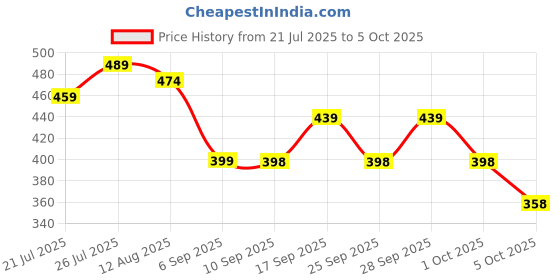 amazon.in mittijoy 2 PCS Rotating Keychain, Face Changing Keychain, Fidget Key Chains, Cartoon Collectible Toy, Gift for Cartoon Enthusiasts, Keychain Accessory for Bags and Emotional Expression(Yellow and Purple) mittijoy Price History Graph from 21 Jul 2025 to 5 Oct 2025