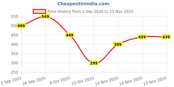 amazon.in mittijoy 2PCS Cash Clip, Money Clip Set in Gold and Silver, Slim and Durable Design, Ideal for Cash and Cards, Perfect for Everyday Use, Gift, and Organization, Dimensions 52 * 20 * 0.8mm mittijoy Price History Graph from 2 Sep 2025 to 23 Nov 2025
