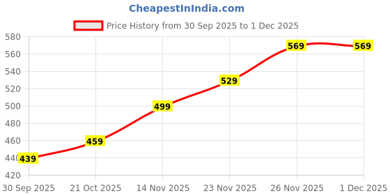 amazon.in mittijoy 2PCS Under Breast Sweat Pads, Breast Pads, Washable Breast Pads for Women, Soft Absorbent Sweat Liners for Gym Workouts and Professional Meetings mittijoy Price History Graph from 30 Sep 2025 to 30 Nov 2025