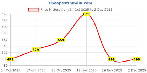 amazon.in mittijoy 3PCS Keychain Set, Cute Keychains for Keys and Backpacks, Dolphin Keychain in White Pink Blue, Good Gift for Young Adults and Accessory Lovers, Compact and Portable, 6x2x3 cm mittijoy Price History Graph from 14 Oct 2025 to 2 Dec 2025