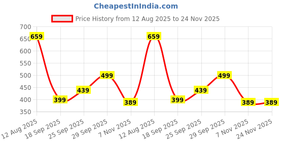 amazon.in MittiJoy 8 PCS Character Figurines Set, Ideal for Collectors and Gift Giving, Unique Decorative Pieces for Retail Display and Home Office Price History Graph from 12 Aug 2025 to 24 Nov 2025