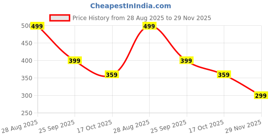 amazon.in MittiJoy 8PCS Toy Figure, Villager No.2 World Character Figurine Set, 8 Unique Designs, Collectible Display Piece for Home and Office,Gaming Room Accessories, Boys Room Decorative Items Price History Graph from 28 Aug 2025 to 29 Nov 2025