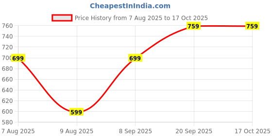 amazon.in mittijoy Capybara Backpack, Kawaii Capybara Bag with Pin, Plush School Bag for Students, Fashionable Daily Use, Travel Companion, Gift for Capybara Lover, 28 * 24 * 11cm mittijoy Price History Graph from 7 Aug 2025 to 16 Oct 2025