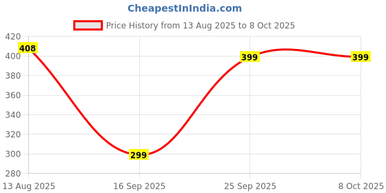 amazon.in mittijoy Capybara Keychain, Capybara Plush, Cute Turtle Capybara Plush Keyring for Kids and Women, Perfect for Keys and Bags Decoration mittijoy Price History Graph from 13 Aug 2025 to 7 Oct 2025