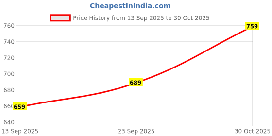 amazon.in MittiJoy H2R Bike, Bike Toy for Different Ages, 1:18 Scale Black Motorcycle Model Collectible, Featuring Detailed Design and Craftsmanship, Perfect for Display and Collection Enthusiasts Price History Graph from 13 Sep 2025 to 30 Oct 2025