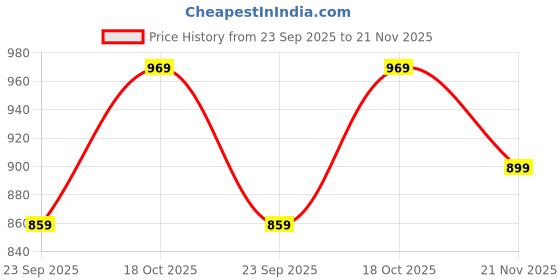 amazon.in MittiJoy Indominus Rex Dinosaur Toy, Realistic Indominus Rex Figure, Hollow Design, Dinosaur Toys, Perfect for Play and Display, Dinosaur Toys for Boys and Girls, Ideal Gift Choice for Kid Price History Graph from 23 Sep 2025 to 21 Nov 2025