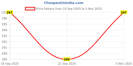 amazon.in mittijoy Keychain, Silver Key Chain, Anime Keychain, Carabiner Clip With Key Ring for Car Keys, Dog Tag, Gifts Cute Figure Bags Home Cycle Men Women Boys and Girls mittijoy Price History Graph from 19 Sep 2025 to 5 Nov 2025