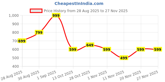 amazon.in mittijoy Master Key, Universal Luggage Lock Key for Travel Suitcases, Green Channel Door, Customs Lock Universal, Multi Scenario Universality, Standard Size 2x1.2 Inches, Key 007 mittijoy Price History Graph from 28 Aug 2025 to 27 Nov 2025